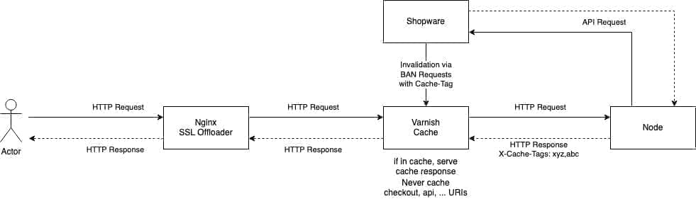 Flow-Chart of the caching process
