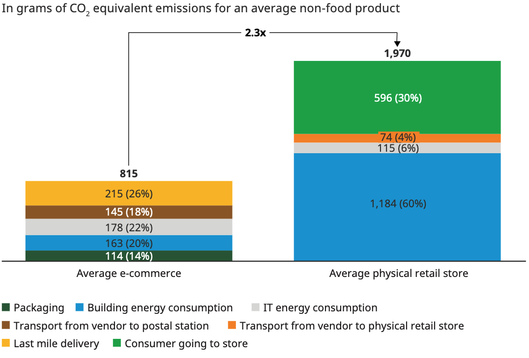 Onlineshop und stationär CO2 Emissionen im Vergleich