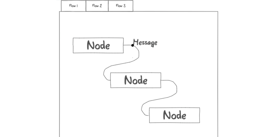 Shopware flow-node-message mit Node Red