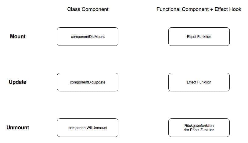 Vergleich von Funktions-Aufrufen in Class und Functional Components
