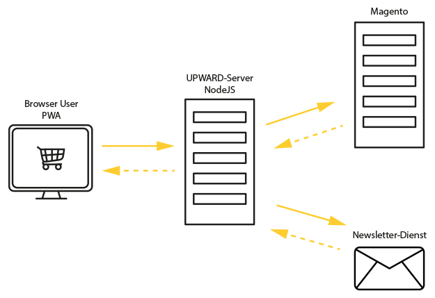 Request Schema einer PWA App