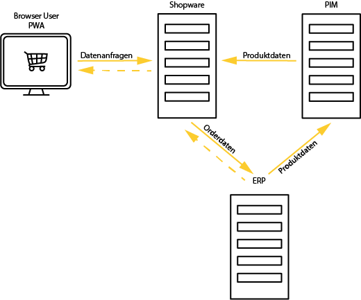 Shopware Datenfluss Waketoolz